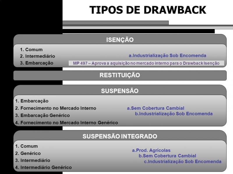 PORTARIA SECEX N° 219 / 2022  Aprova a 3ª Edição do Manual Siscomex Drawback Suspensão
