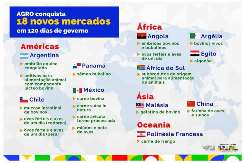 Brasil já conquistou 18 mercados nos primeiros meses de 2023